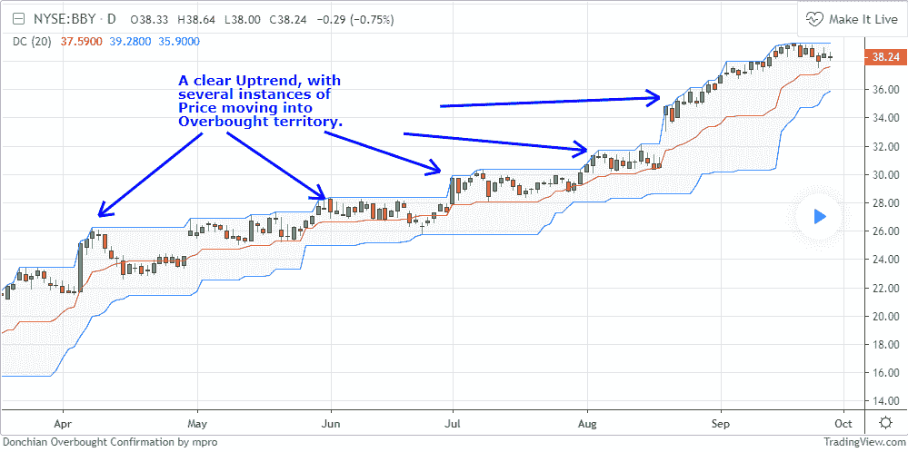 !TradingView - Donchian Channels - No
Breakouts