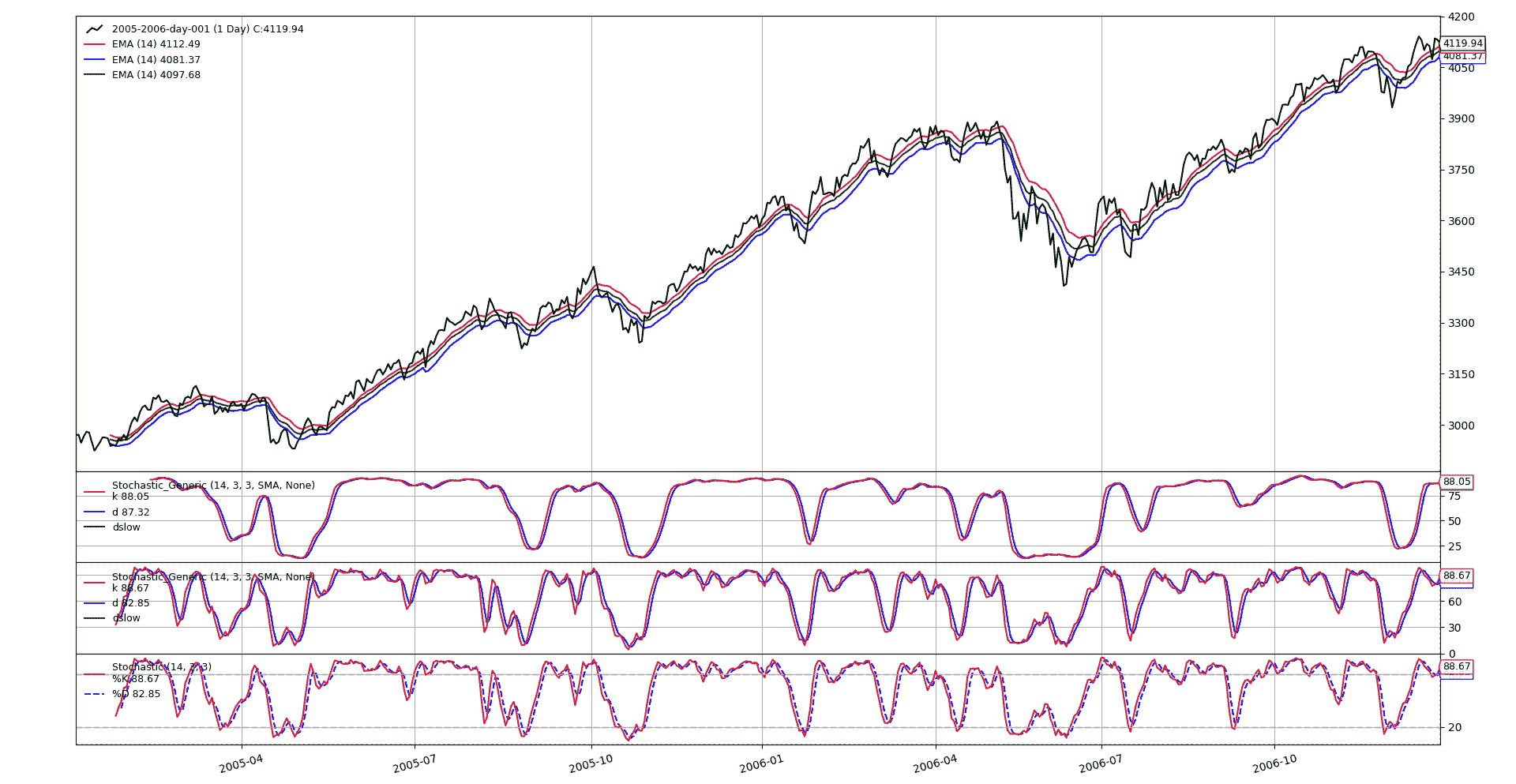 !Generic Stochastic View