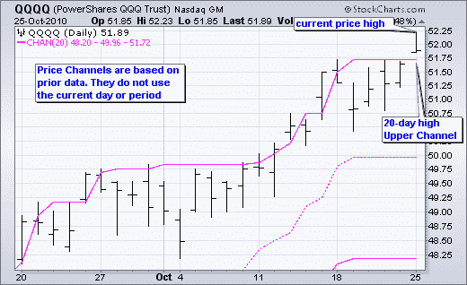 !StockCharts - Donchian Channels- Breakouts