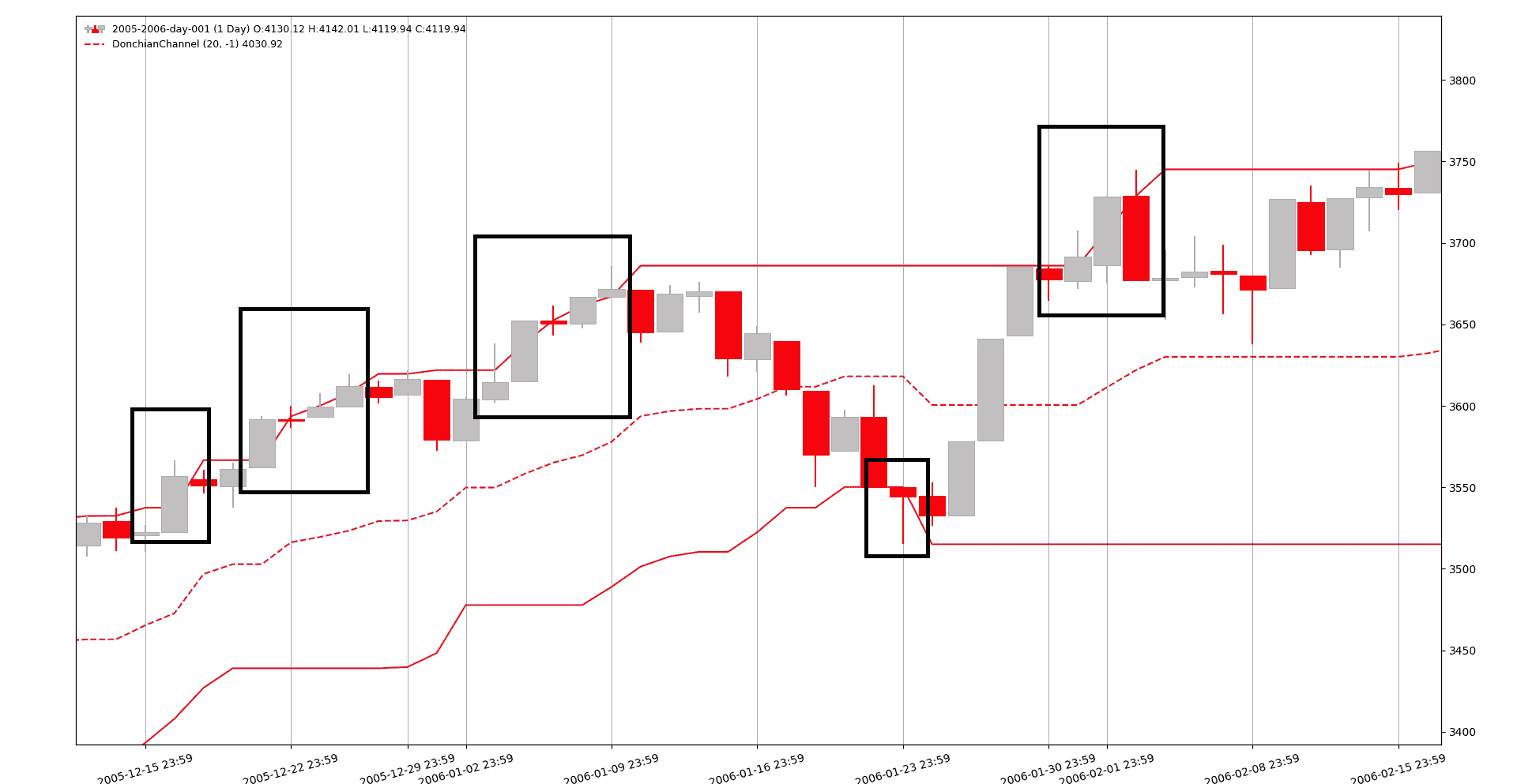 !Backtrader - Donchian Channels -
Breakouts