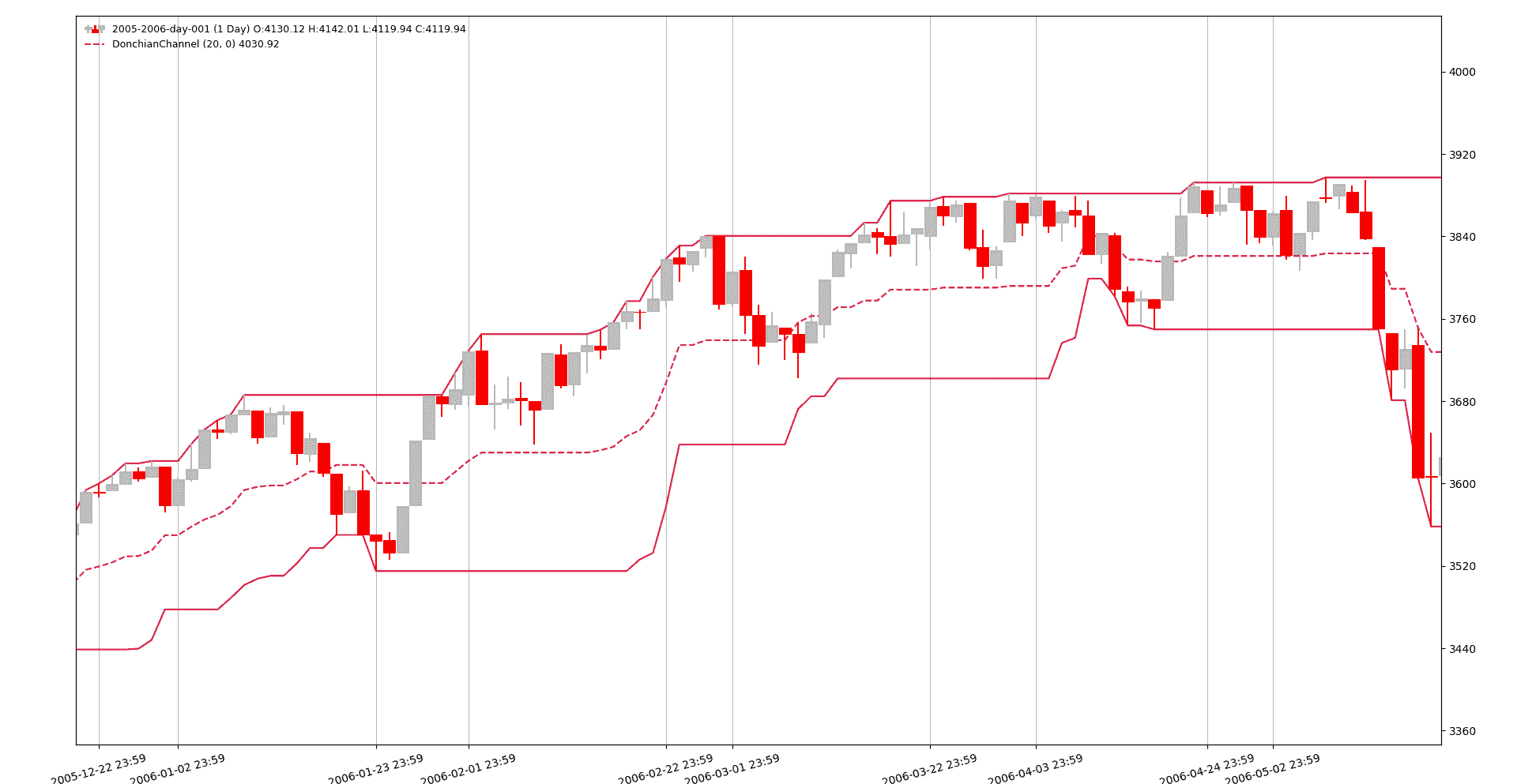 !Backtrader - Donchian Channels -
Breakouts